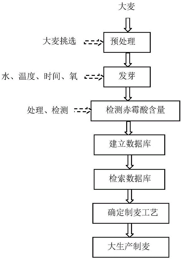 一种快速预测啤酒大麦制麦工艺的体系的制作方法