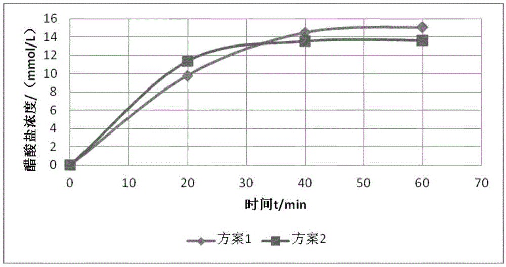 一种测定酯硬化水玻璃砂中醋酸盐含量的方法与流程