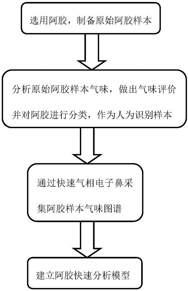 一种快速判别阿胶氧化酸败的方法与流程