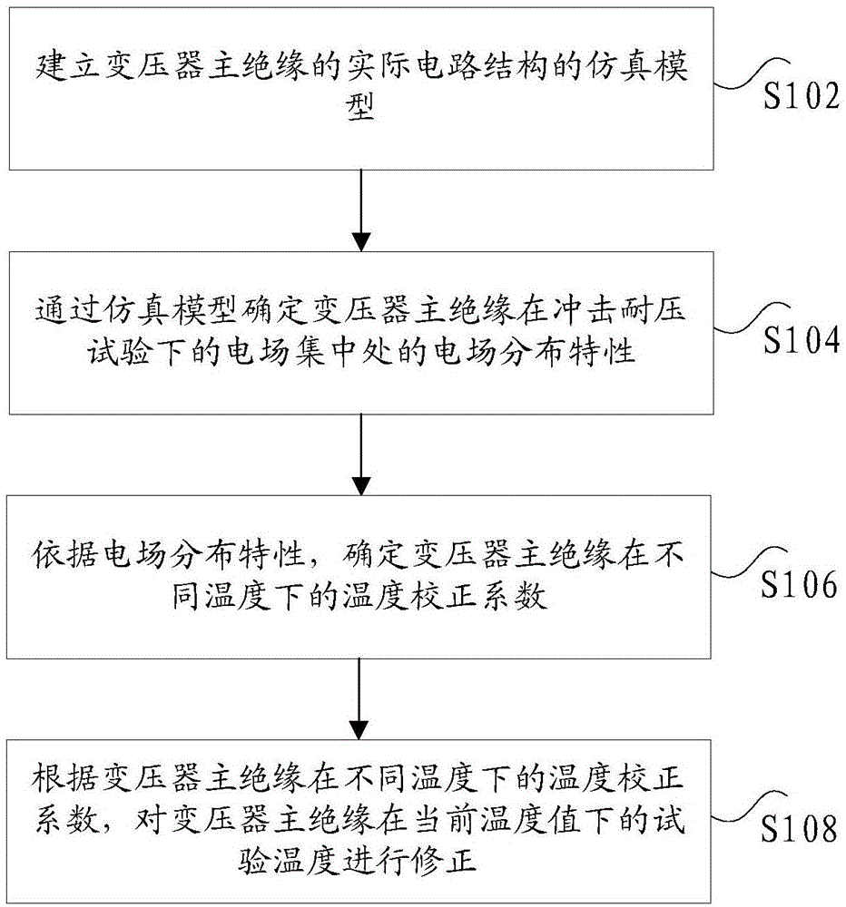 变压器试验温度的修正方法及装置与流程