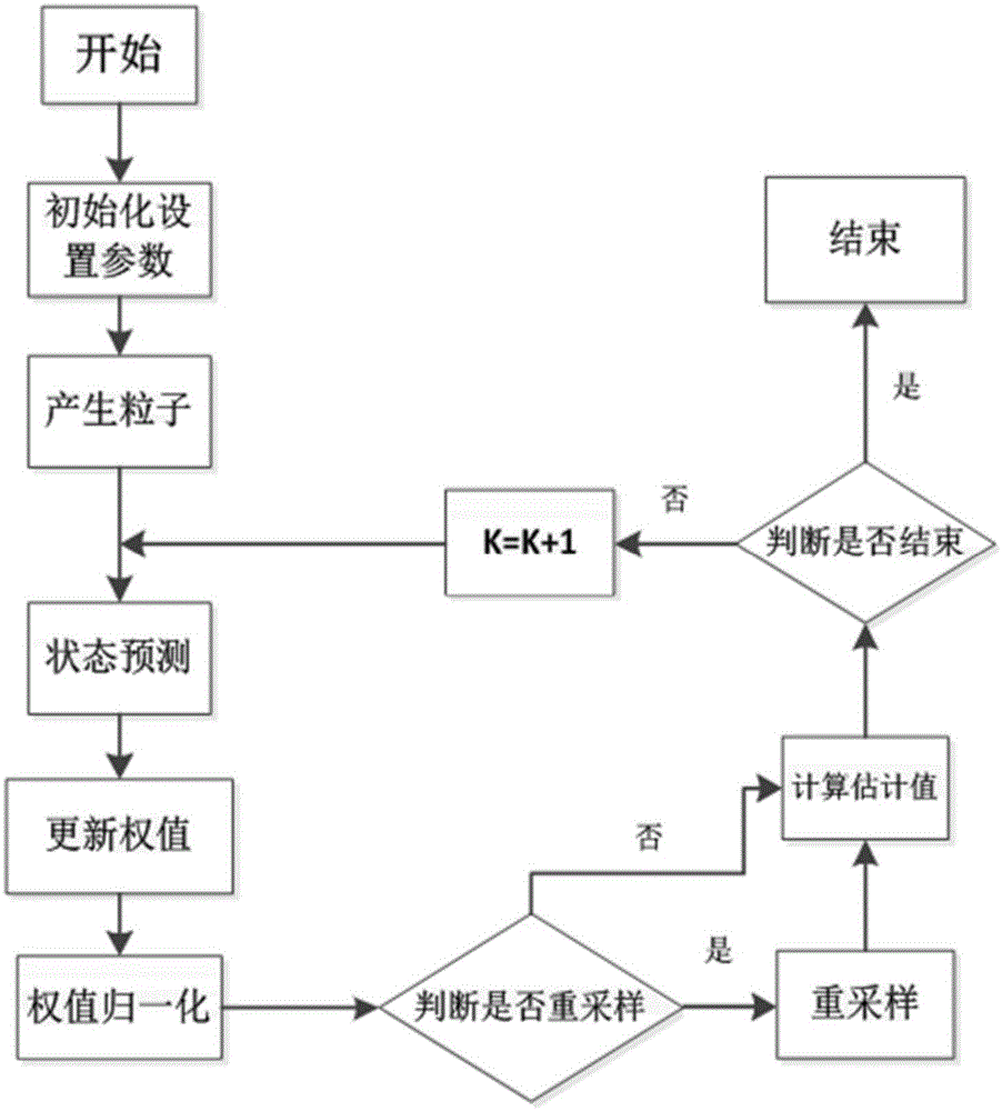 一种基于粒子滤波算法的电池荷电状态的估计方法与流程