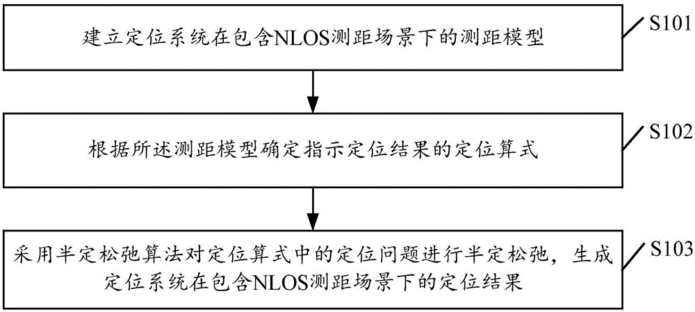 基于NLOS误差消除的半定规划的定位方法与流程