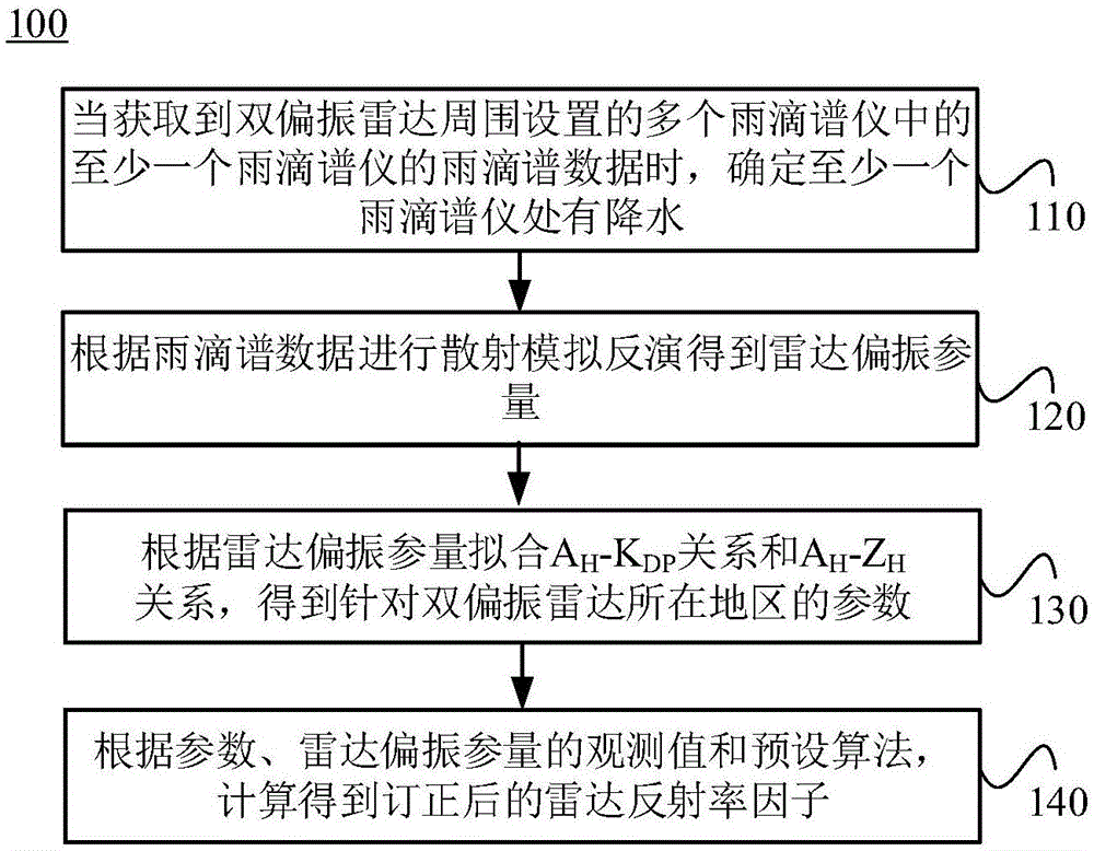 一种双偏振雷达的雷达反射率因子订正方法和系统与流程