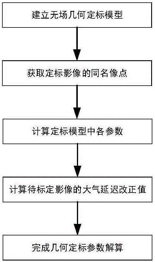 一种星载SAR影像无场几何定标方法与流程