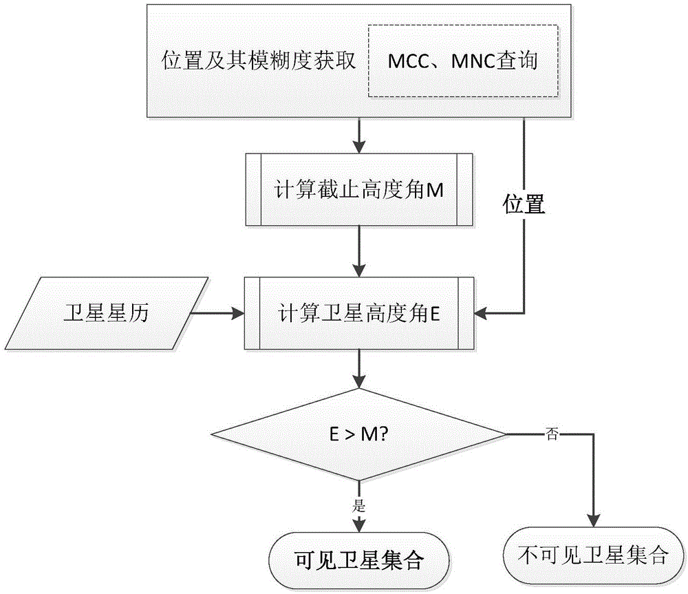 一种基于位置模糊度的可见卫星确定方法与流程