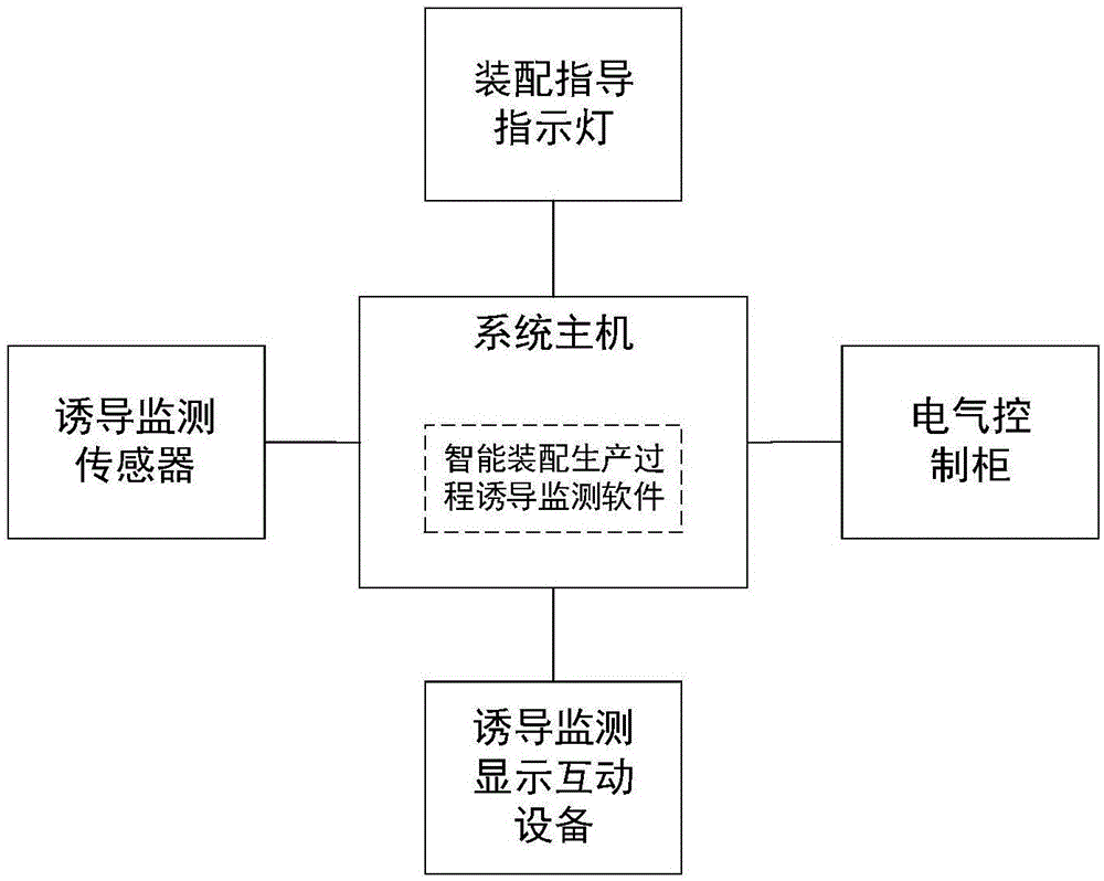 一种用于智能装配生产过程的诱导监测系统的制作方法