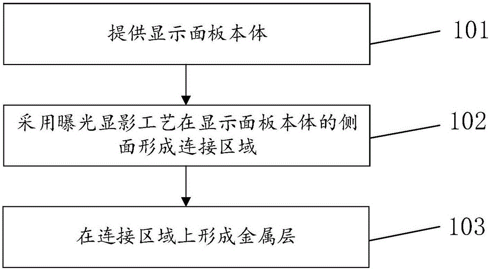 一种显示面板的制作方法及显示面板与流程