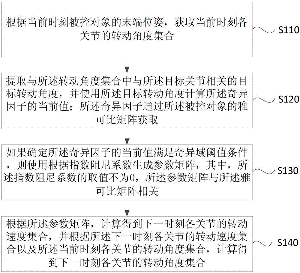 一种关节奇异点处理方法、装置、设备和存储介质与流程