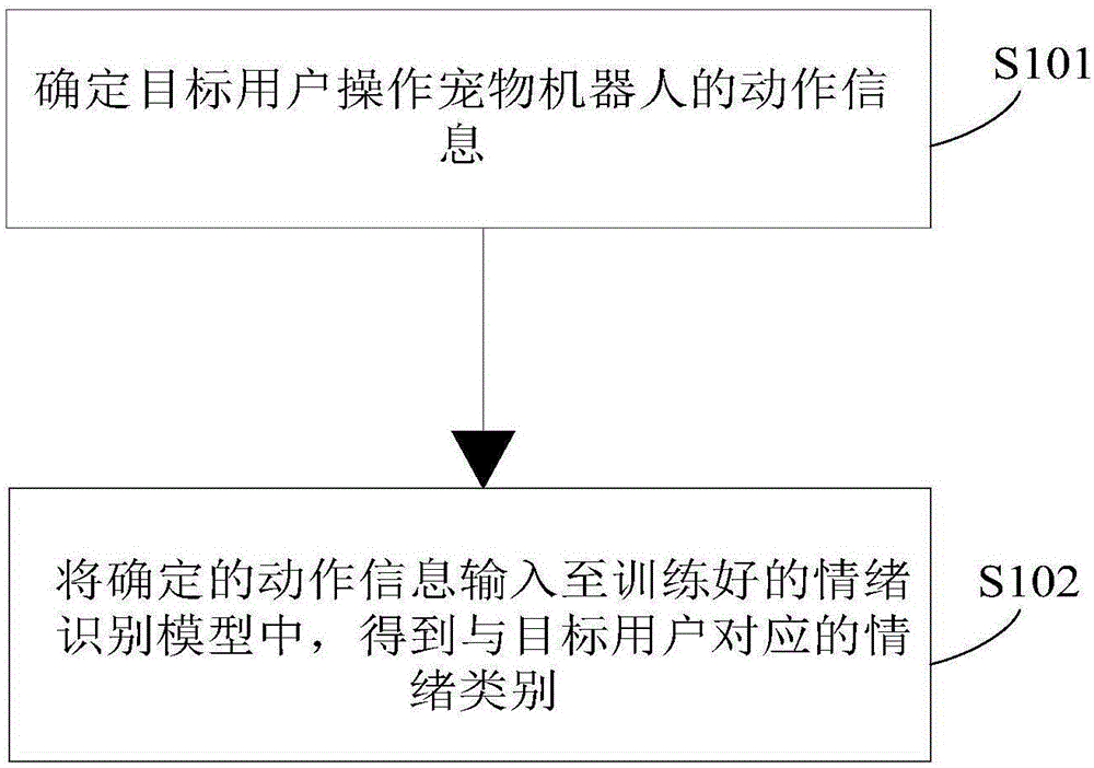 情绪识别方法、装置及宠物机器人与流程