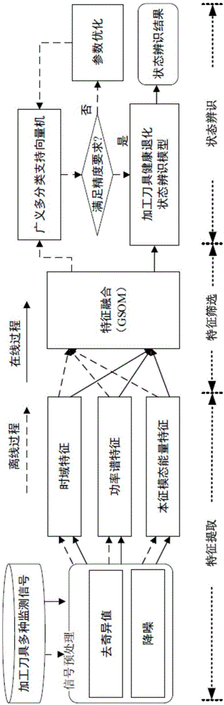 一种机械设备健康退化状态辨识方法、设备及系统与流程