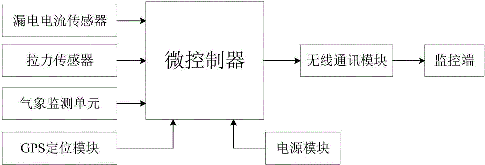 一种电力传输智能监控系统的制作方法