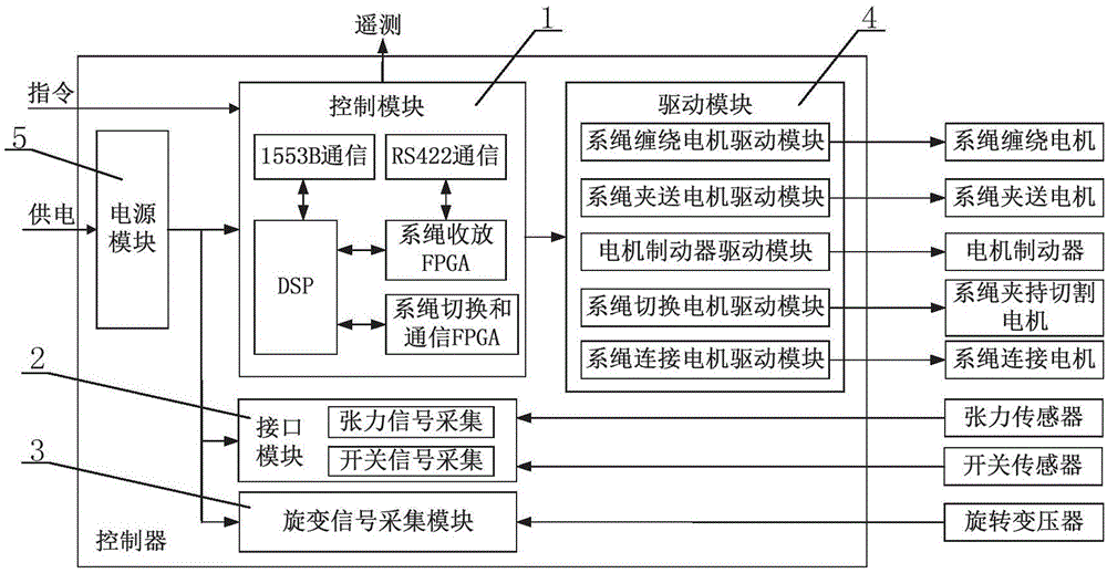 一种空间目标拖曳的系绳切放和切换控制系统及其方法与流程