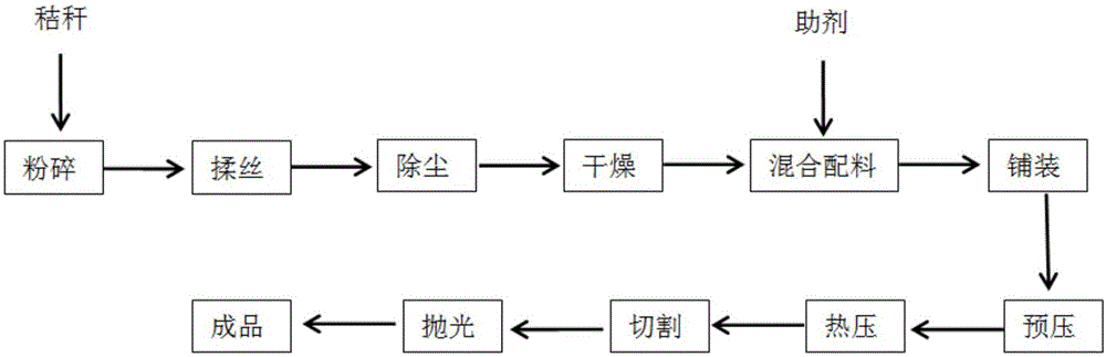 一种用于秸秆人造板的助剂及秸秆人造板的制备方法与流程