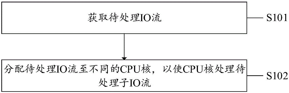 一种IO流处理方法、系统、设备及计算机可读存储介质与流程