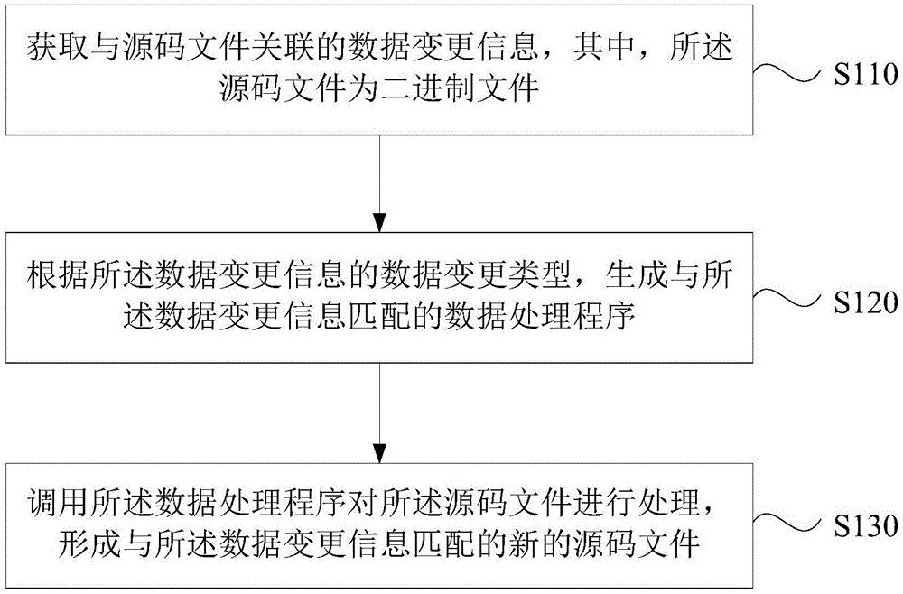 一种数据处理方法、装置、设备及存储介质与流程