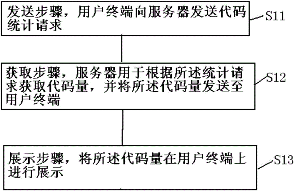 一种代码统计方法、装置、服务器、设备及可读介质与流程