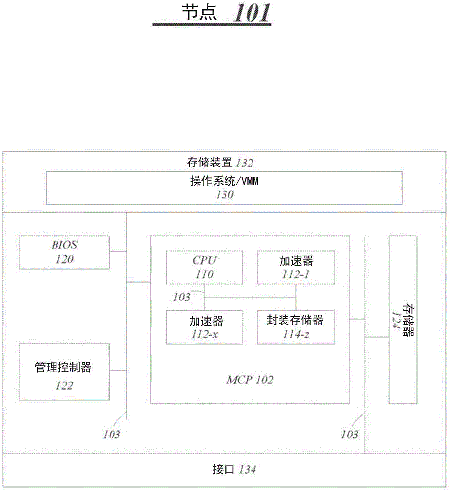 在计算环境中动态地启用和禁用加速器设备的技术的制作方法