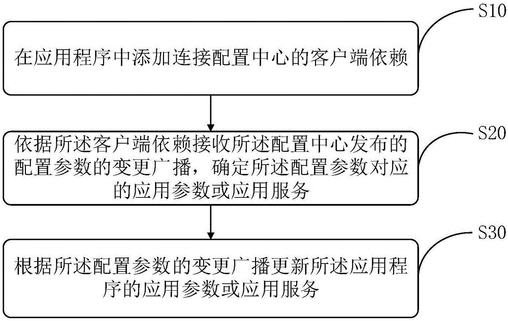 应用配置或服务更新方法、装置、存储介质及终端设备与流程