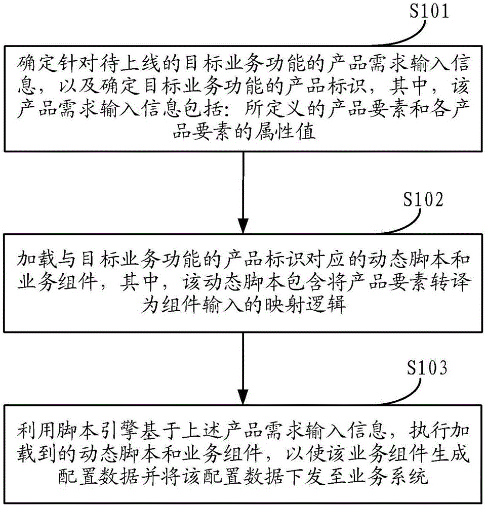 一种业务功能配置方法及装置与流程