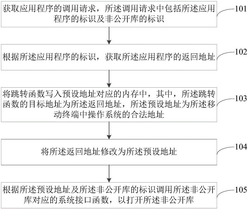 移动终端中非公开库的调用方法、装置及电子设备与流程