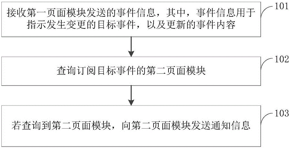 页面信息处理方法、装置和电子设备与流程