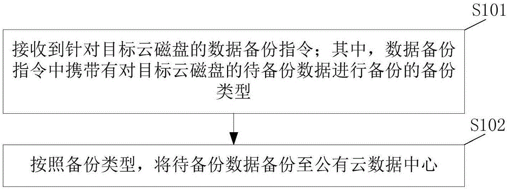 一种数据备份、恢复方法、装置、电子设备及存储介质与流程