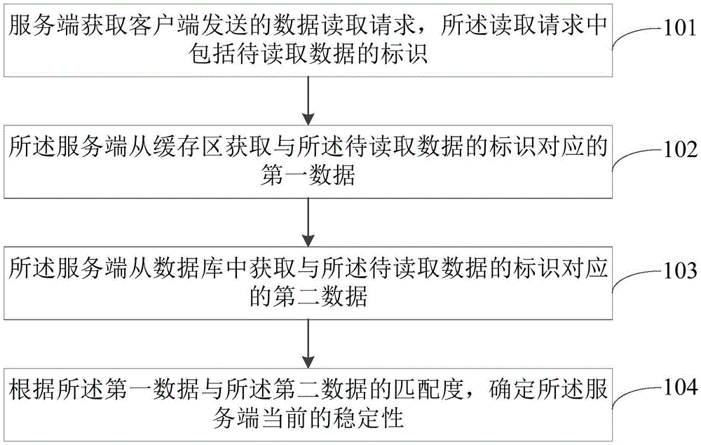 服务稳定性测量方法、装置、计算机设备及存储介质与流程