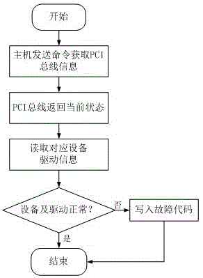 一种主板故障主动检测的方法与流程