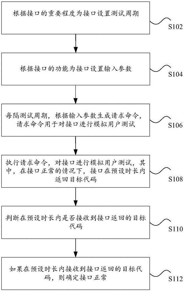 一种基于模拟用户测试的监控方法和装置与流程