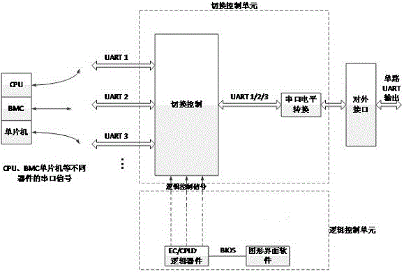 一种多路串口信号单接口复用输出系统及其实现方法与流程