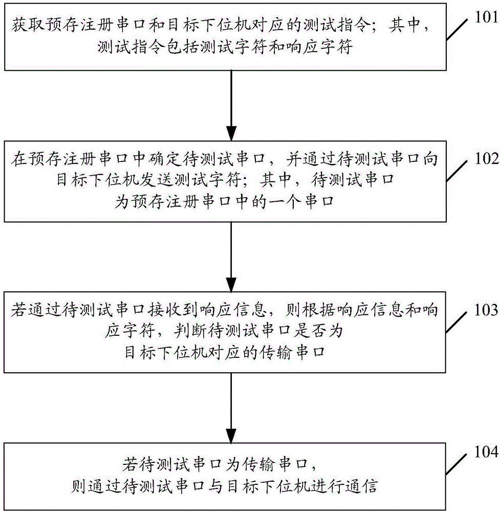 一种串口查询方法和设备，及计算机存储介质与流程