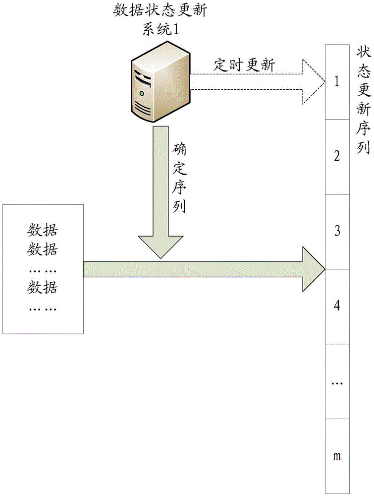 一种数据状态更新方法、装置、设备及介质与流程