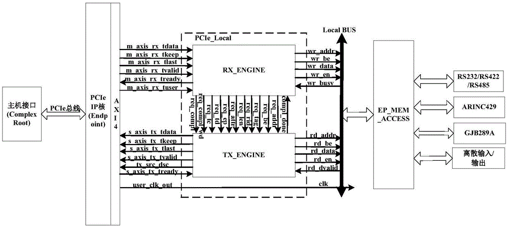 一种基于AXI4接口的PCI Express总线适配多接口的设计方法与流程