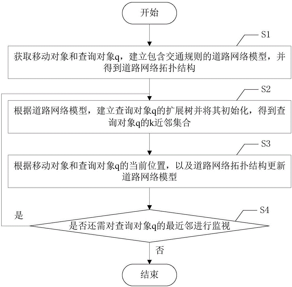 基于交通规则的道路网络中移动对象连续最近邻监视方法与流程