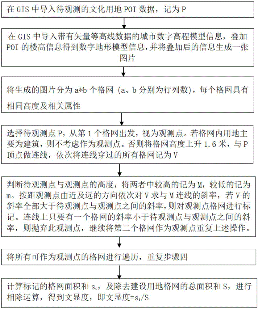 一种基于数字地形模型的文显度计算方法与流程