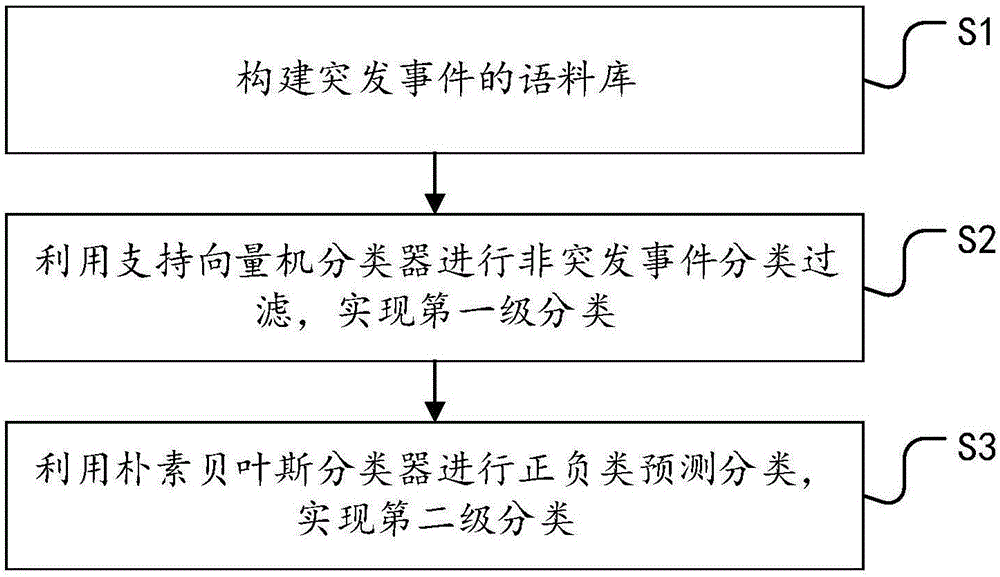 一种基于社交媒体突发事件的信息获取方法及系统与流程