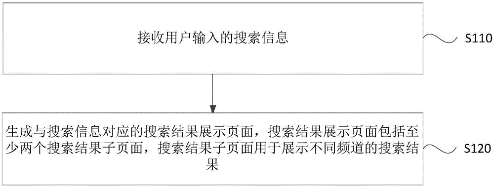 搜索结果的展示方法、装置、终端及可读介质与流程