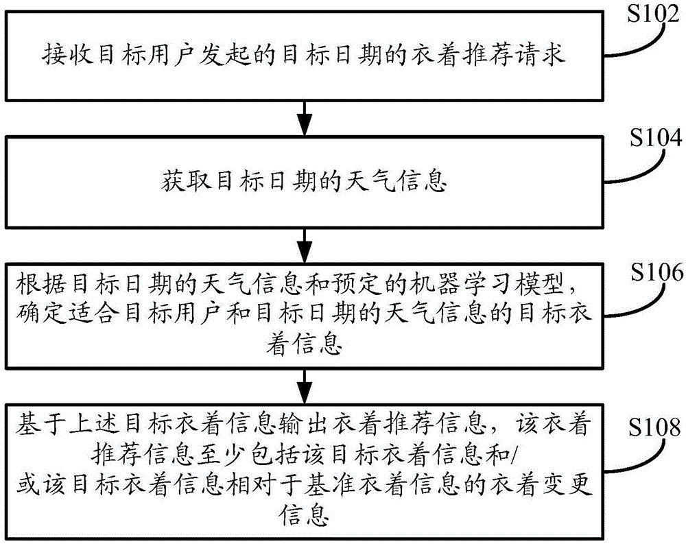 一种信息的推荐方法、装置及设备与流程