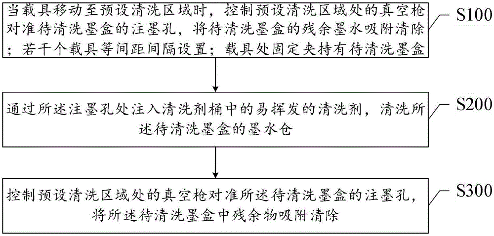 一种多工位的墨盒清洗控制方法和系统与流程