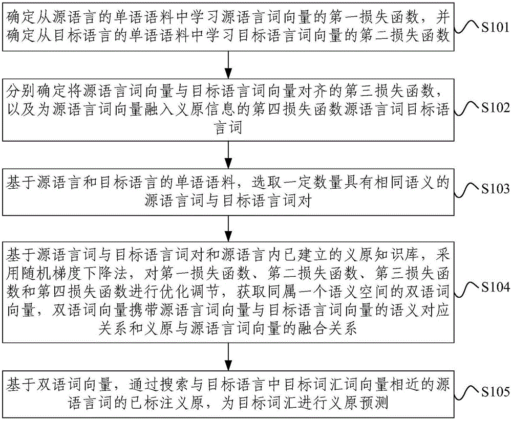 跨语言的词汇义原预测方法、装置与电子设备与流程