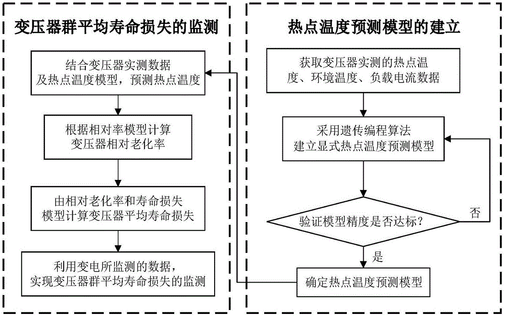 一种变压器群平均寿命损失的监测方法与流程