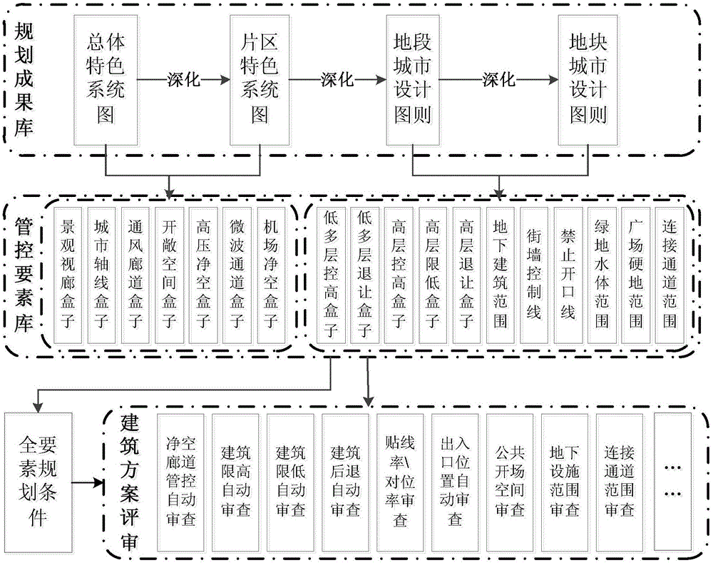 城市设计实施管控的自动审查方法与流程