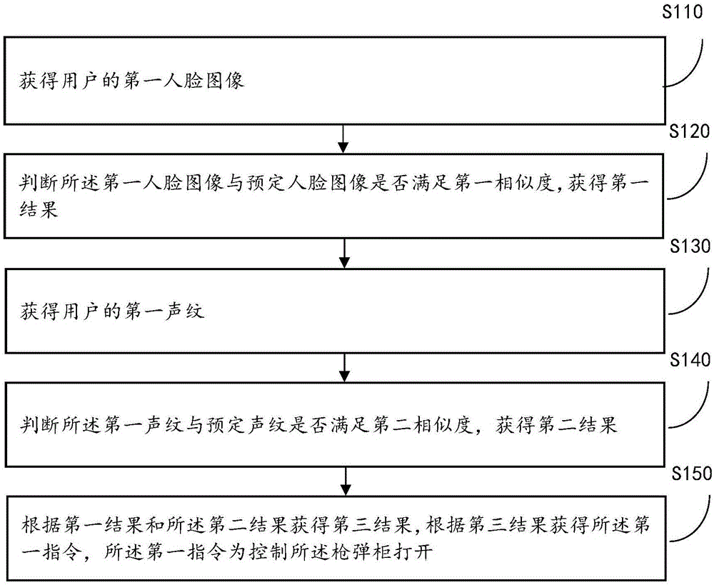 一种结合人脸和声纹识别的枪弹柜控制方法及装置与流程