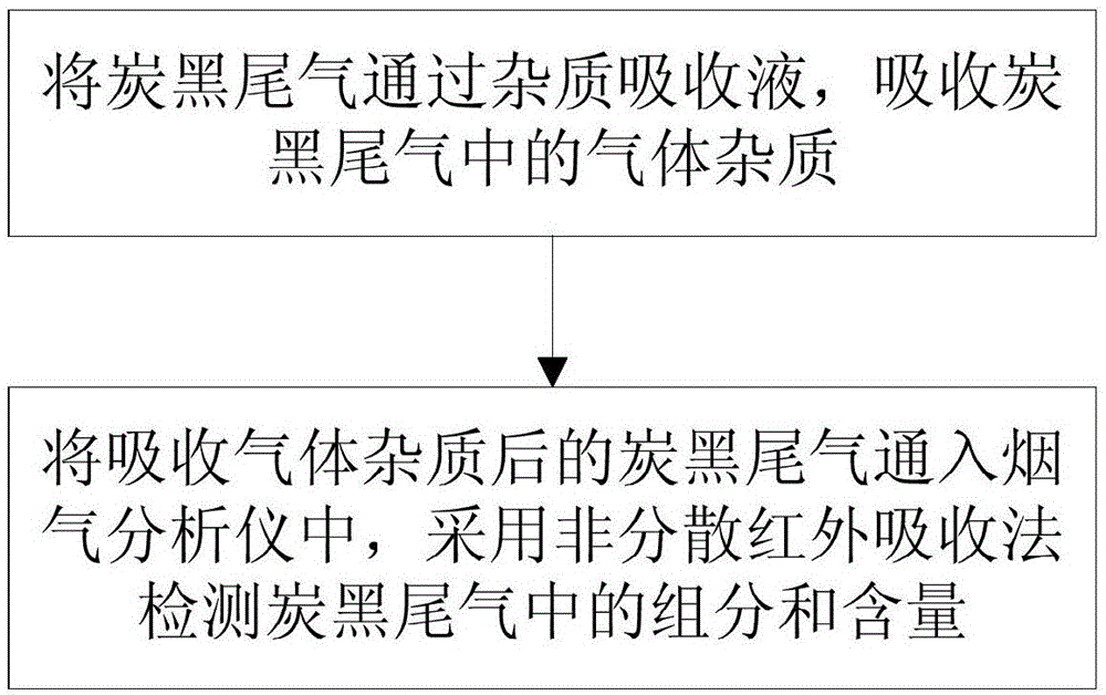 炭黑尾气各组分含量的联合检测方法及检测系统与流程