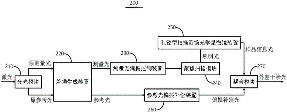 纳米光场自旋-轨道相互作用测量系统及方法与流程