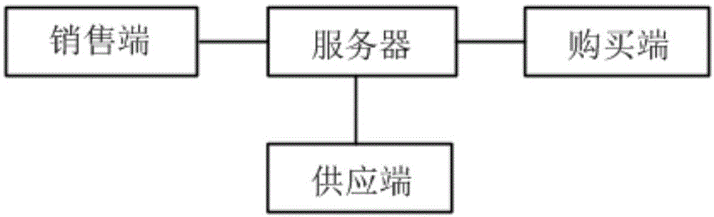 一种农产品供销一体系统的制作方法