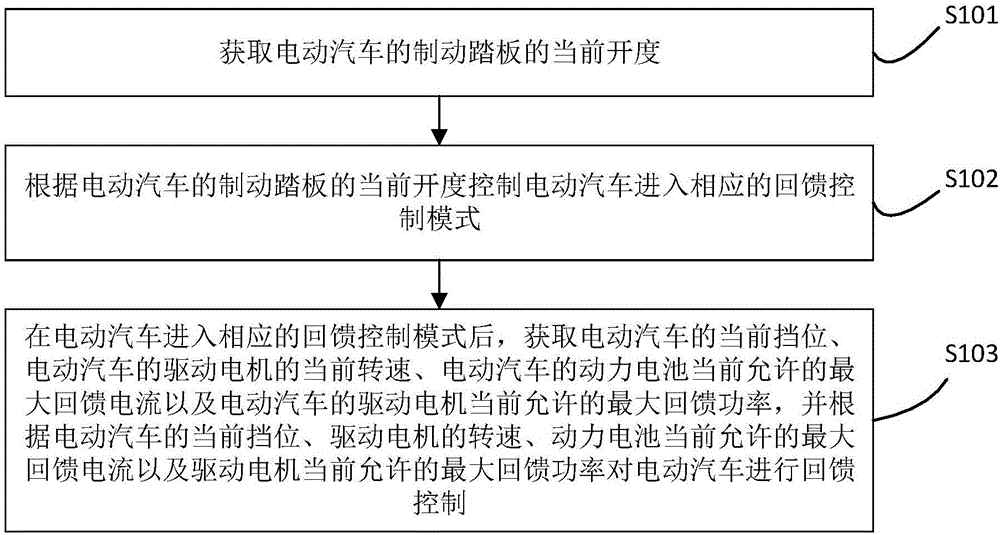 电动汽车及其再生制动控制方法、装置与流程