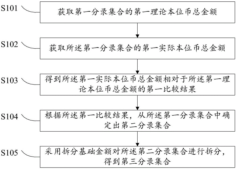 一种调整外币核算中记账尾差的方法、装置及设备与流程