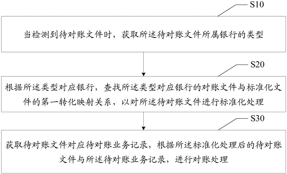 对账方法、装置、设备及计算机可读存储介质与流程