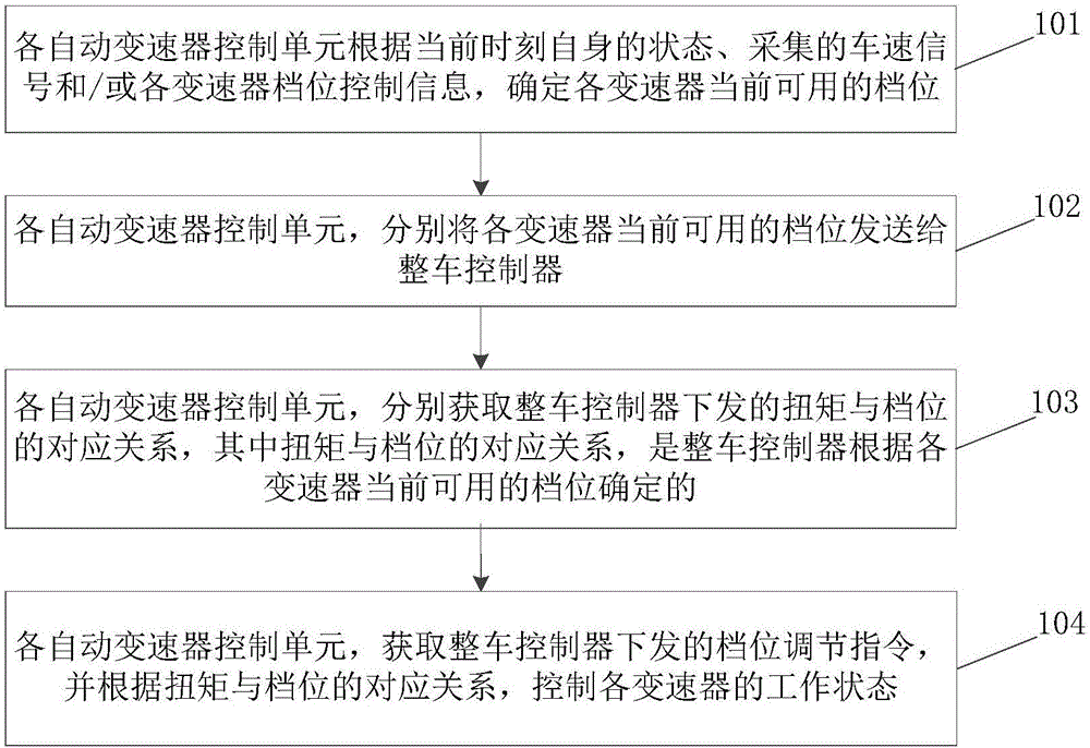 双驱动桥汽车驱动控制方法、装置及纯电动汽车与流程